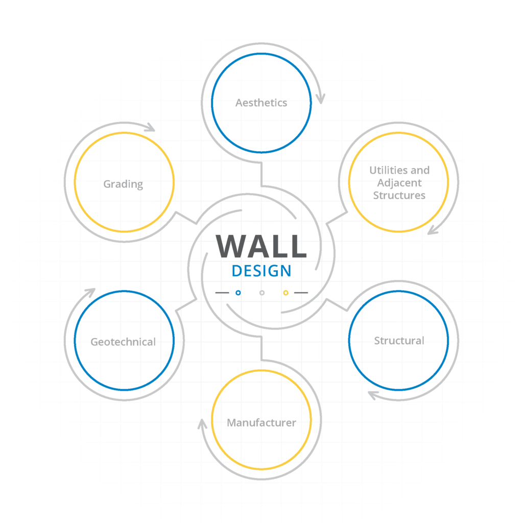 Graphic of the different elements of geostructural wall design on top of a grid pattern.