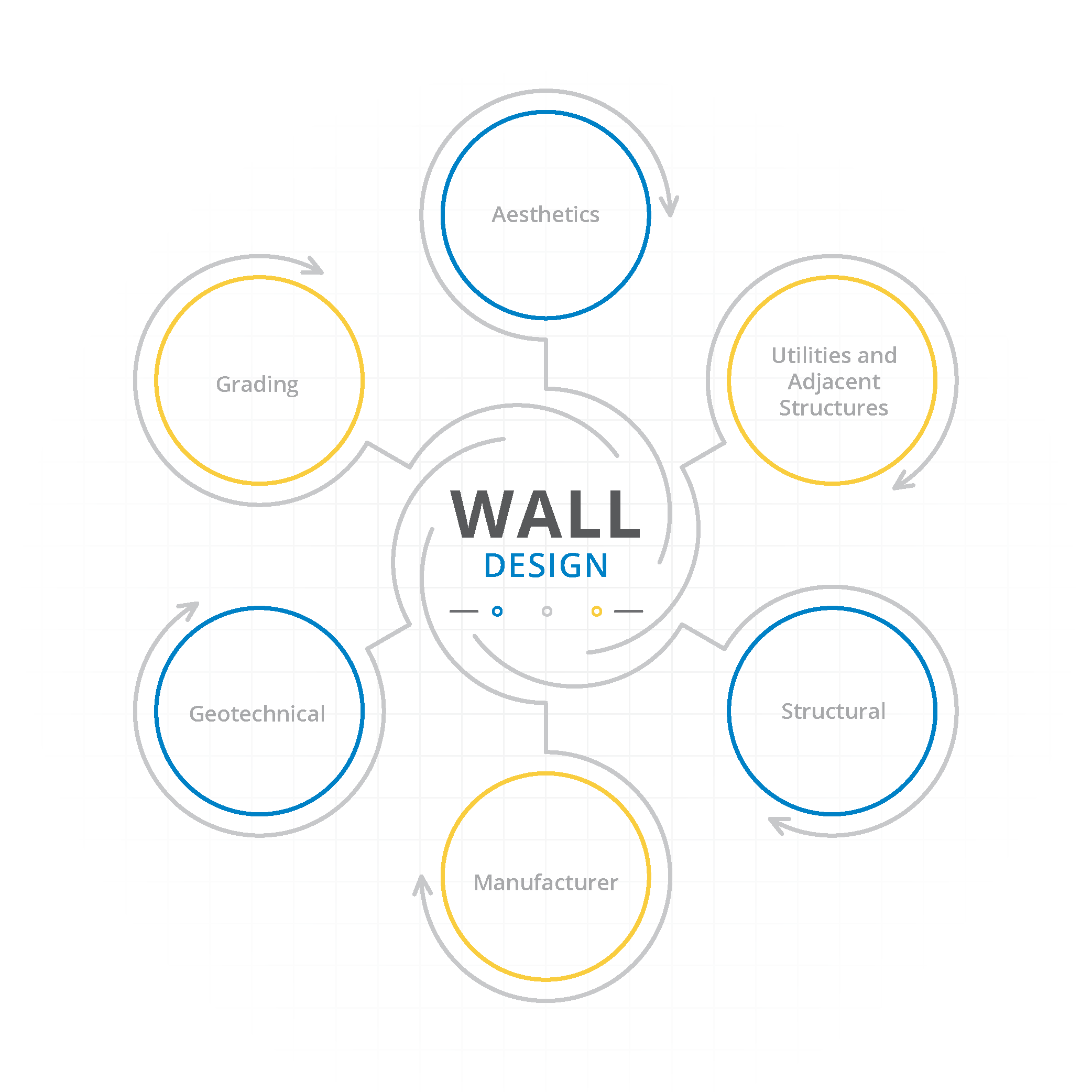 Graphic of the different elements of geostructural wall design on top of a grid pattern.