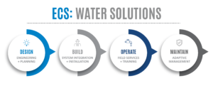 Environmental Water