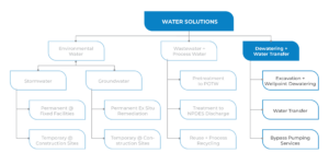 Dewatering and Water Transfer