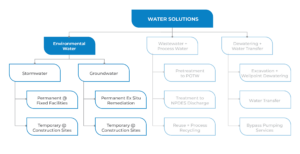 Environmental Water
