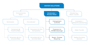 Wastewater + Process Water